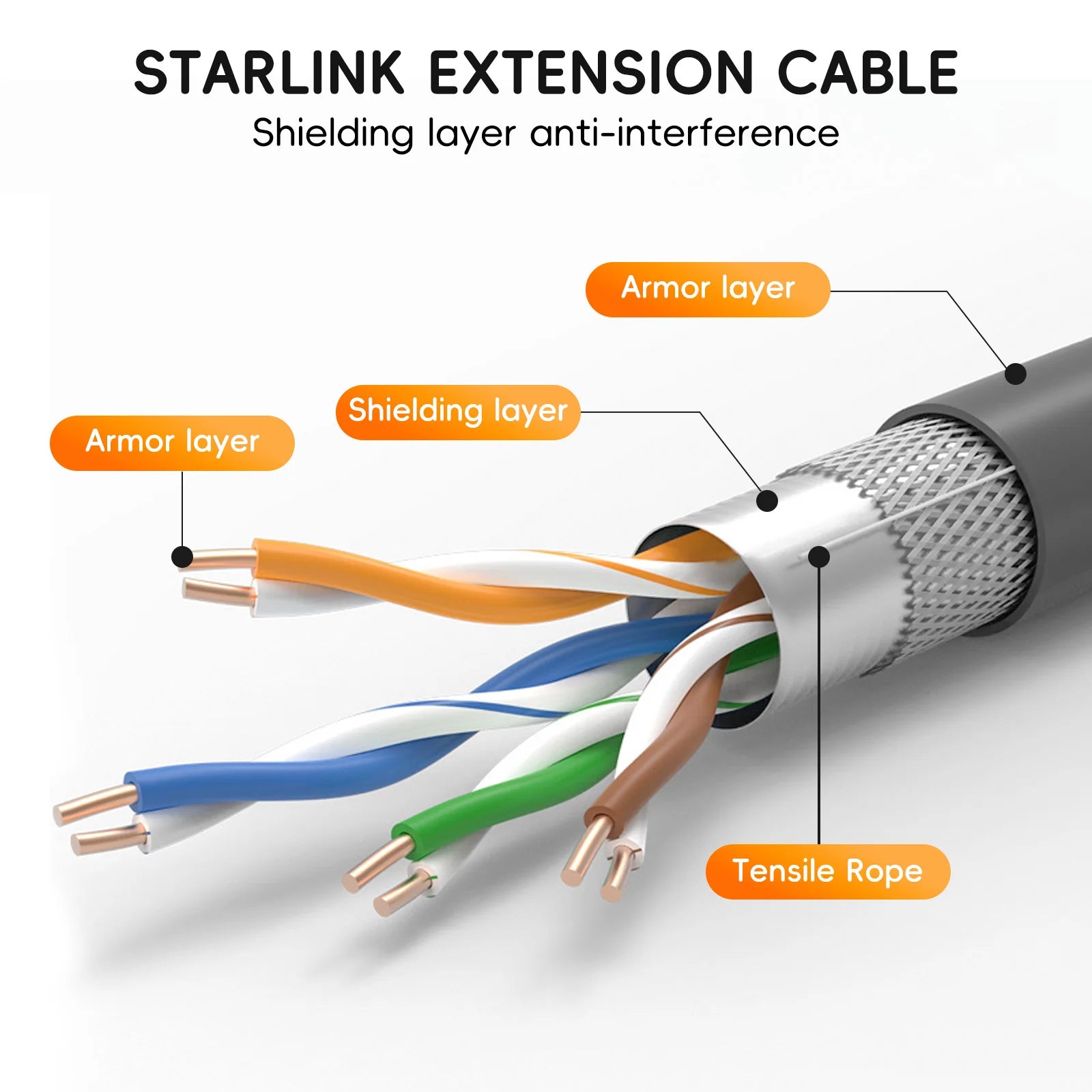 Starlink Cable Extension Web Replacement Plug and Dish for Starlink Satellite Cable Repair Kit Cabo for Starlink V2/Gen2 Router